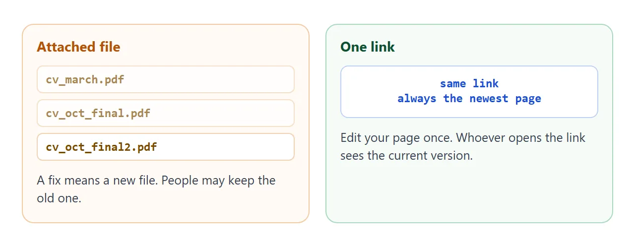 An attached file turns every fix into a new copy. A link stays one page.