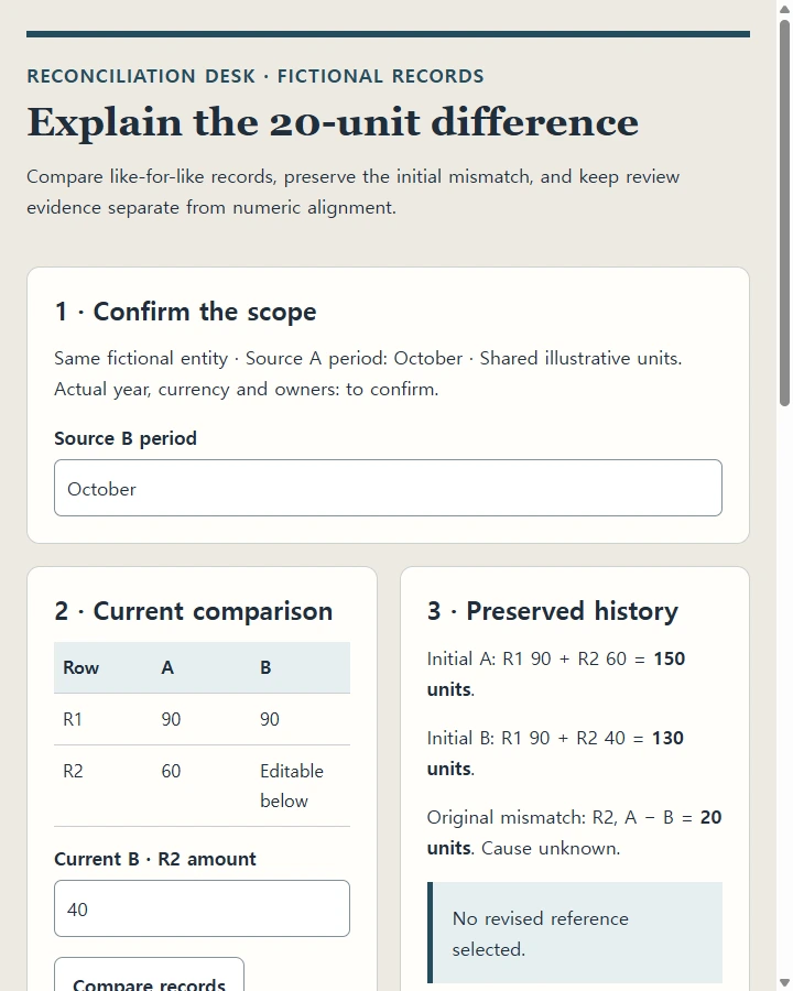 Explain the 20-unit difference