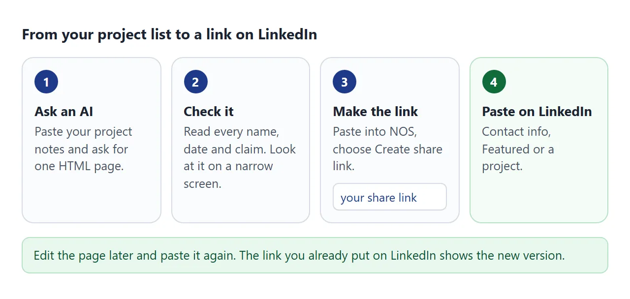 From your project notes to a link on your profile, in four steps.