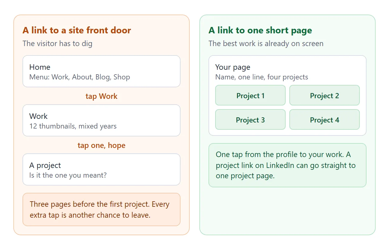 A link to a front door compared with a link to one short page.