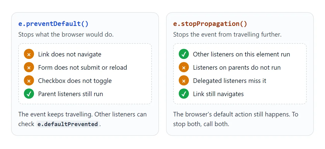 preventDefault cancels the browser's own action. stopPropagation stops the event from reaching more elements.