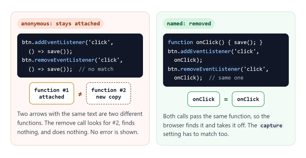 Two arrow functions with the same text are still two different functions.