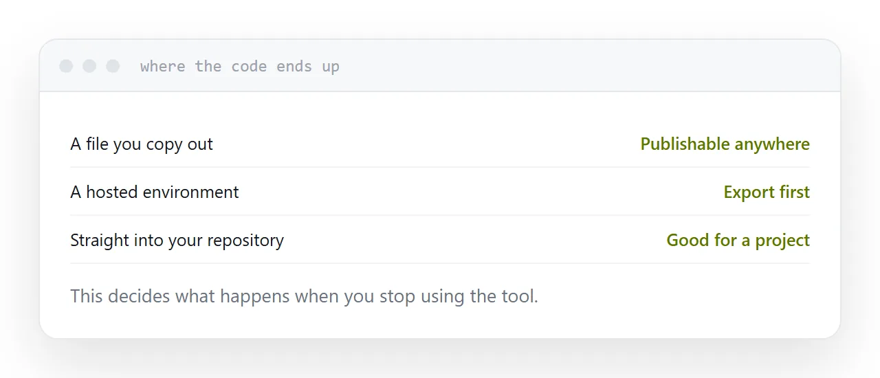 Three tools and where the code ends up in each.