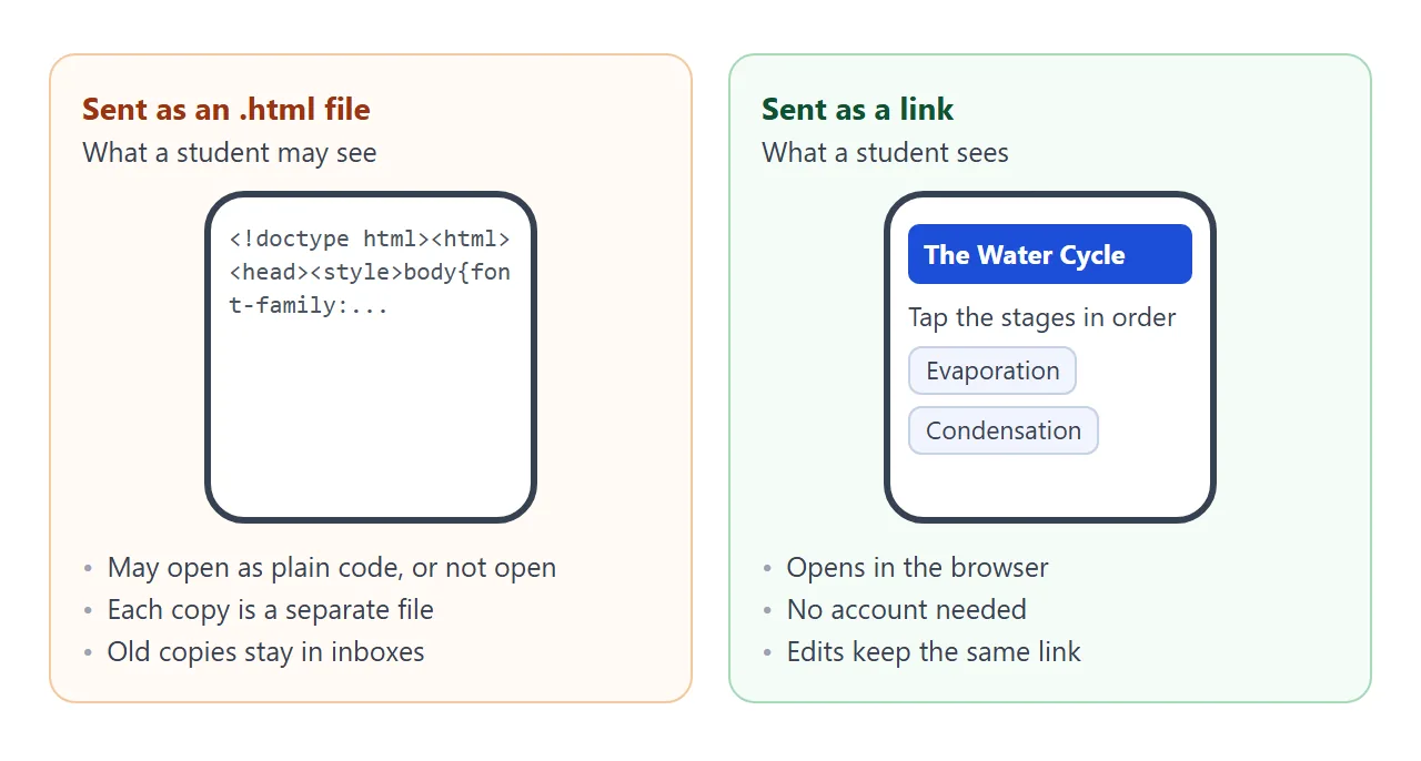 An HTML file against a link, as a student opens it on a phone.