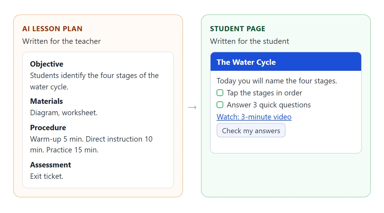 The same lesson twice: the plan is for the teacher, the page is for the student.