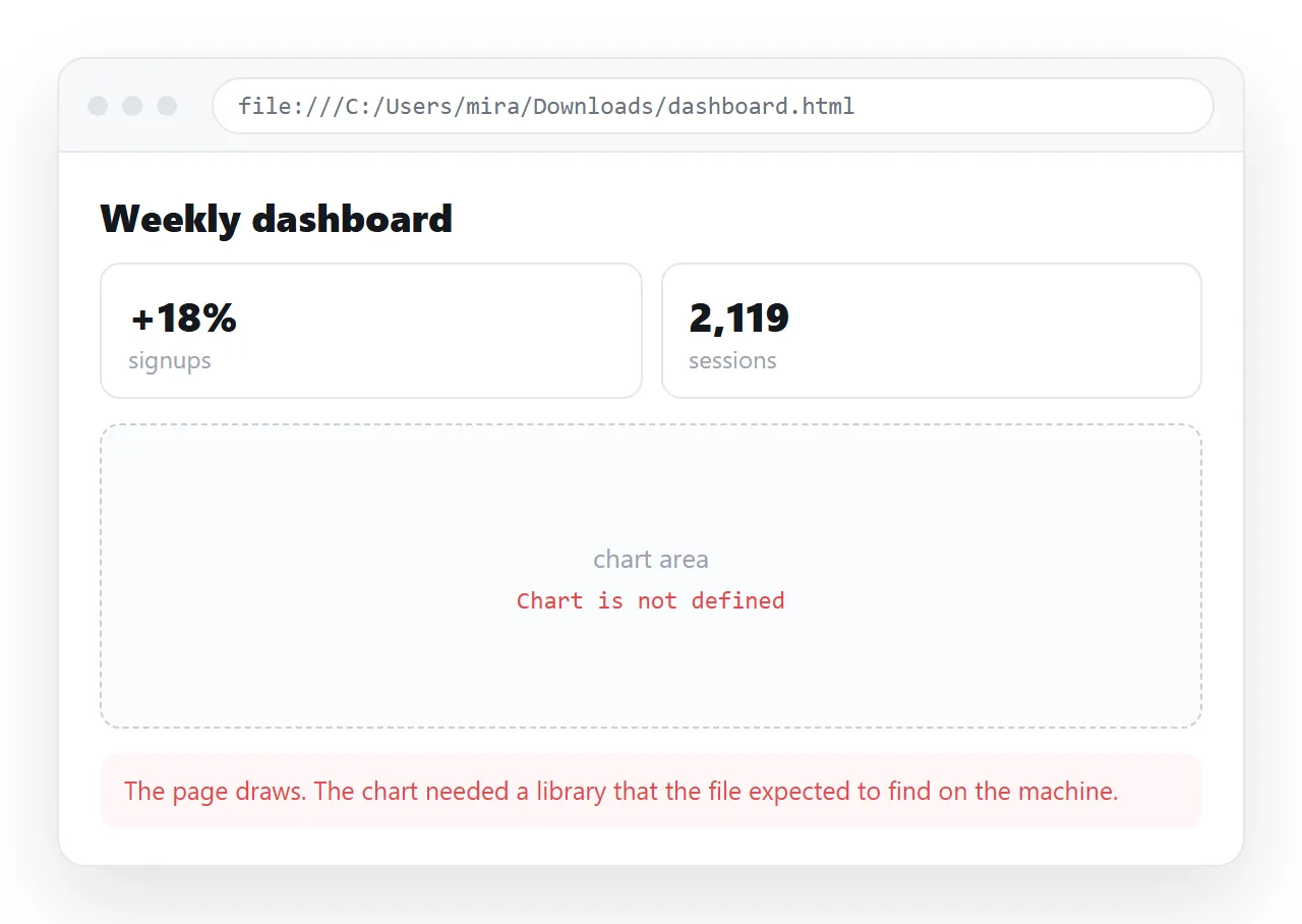 The same generated page opened from the downloads folder, with the chart area empty.