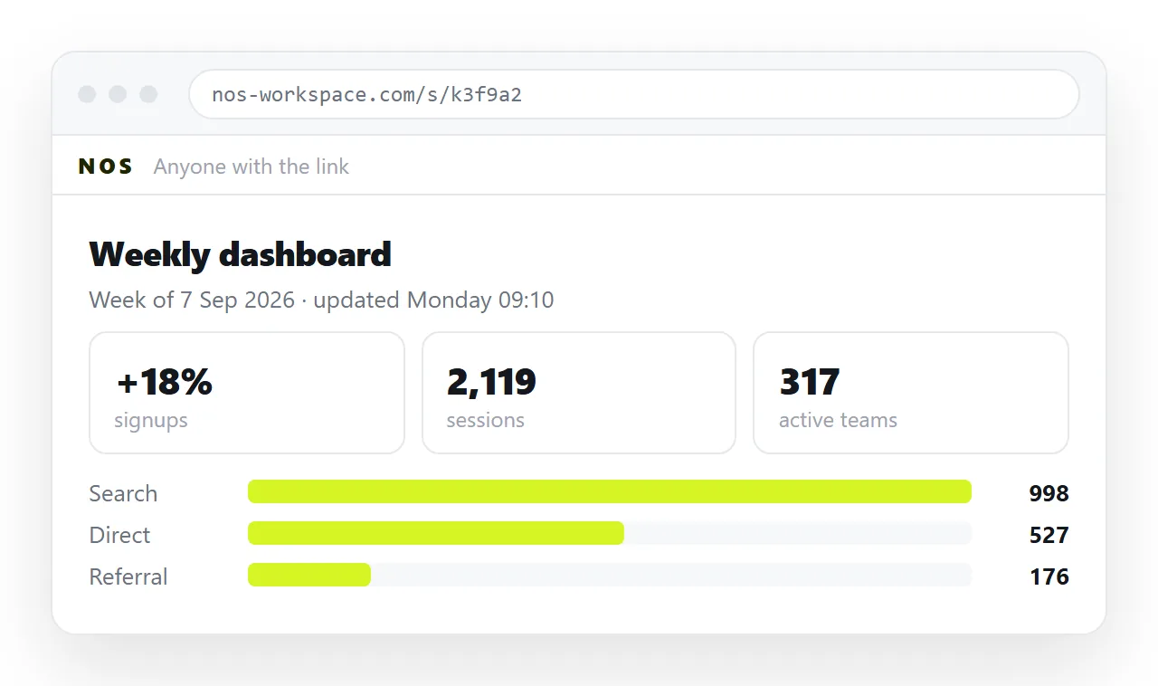 The generated dashboard pasted into a NOS document, rendering as its own page.