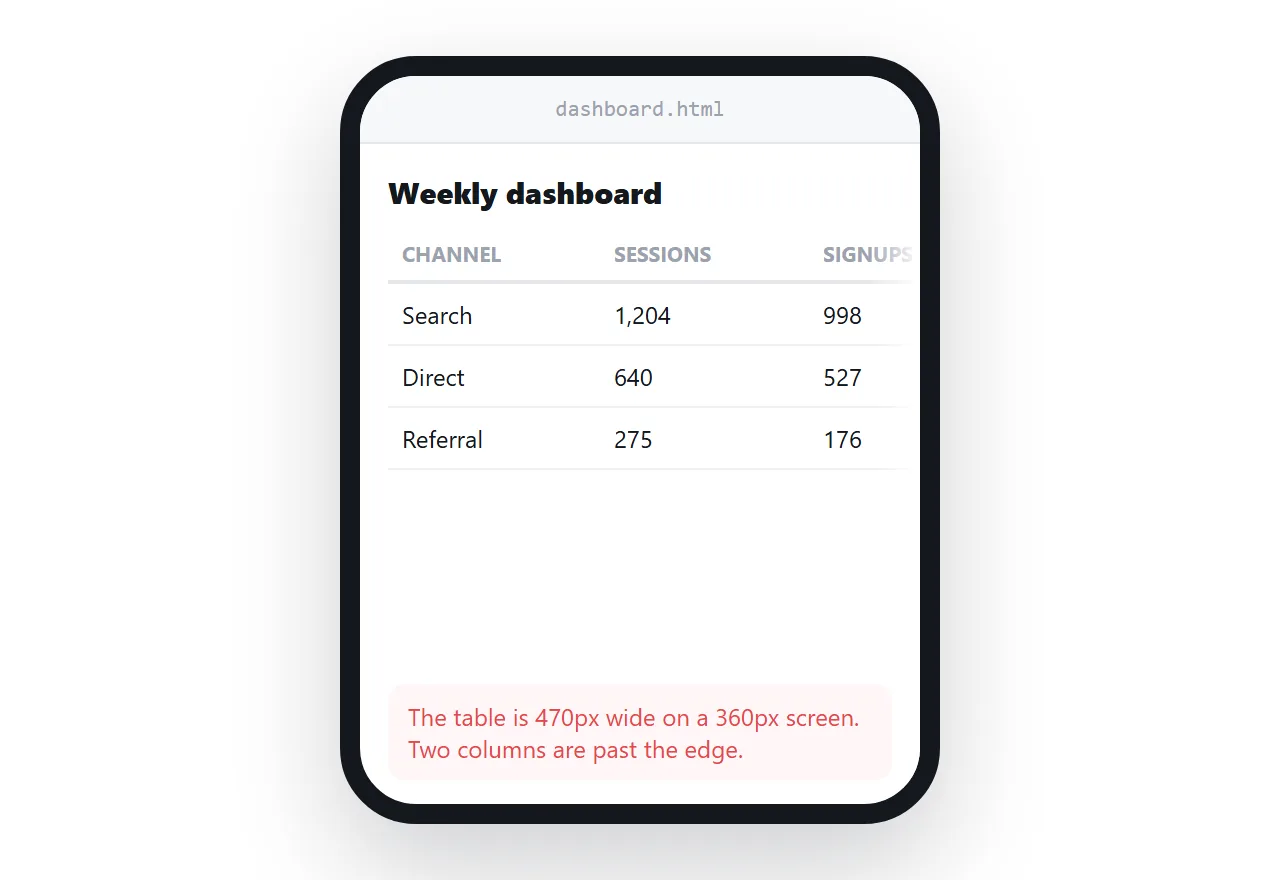 The same page opened on a phone, with the table running past the screen edge.