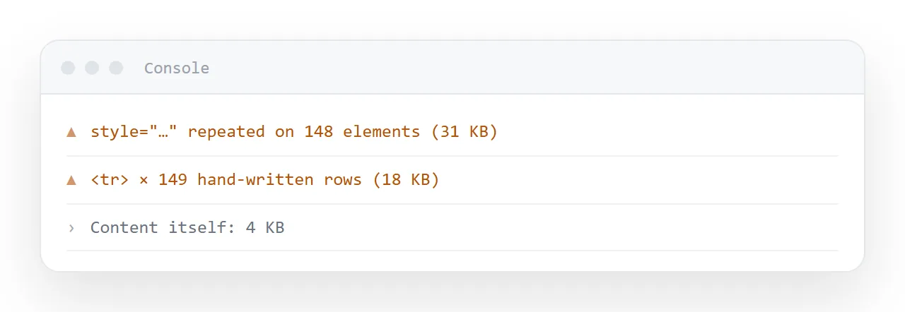 Where the length actually goes: an inline style on every element and a row of markup per row of data.