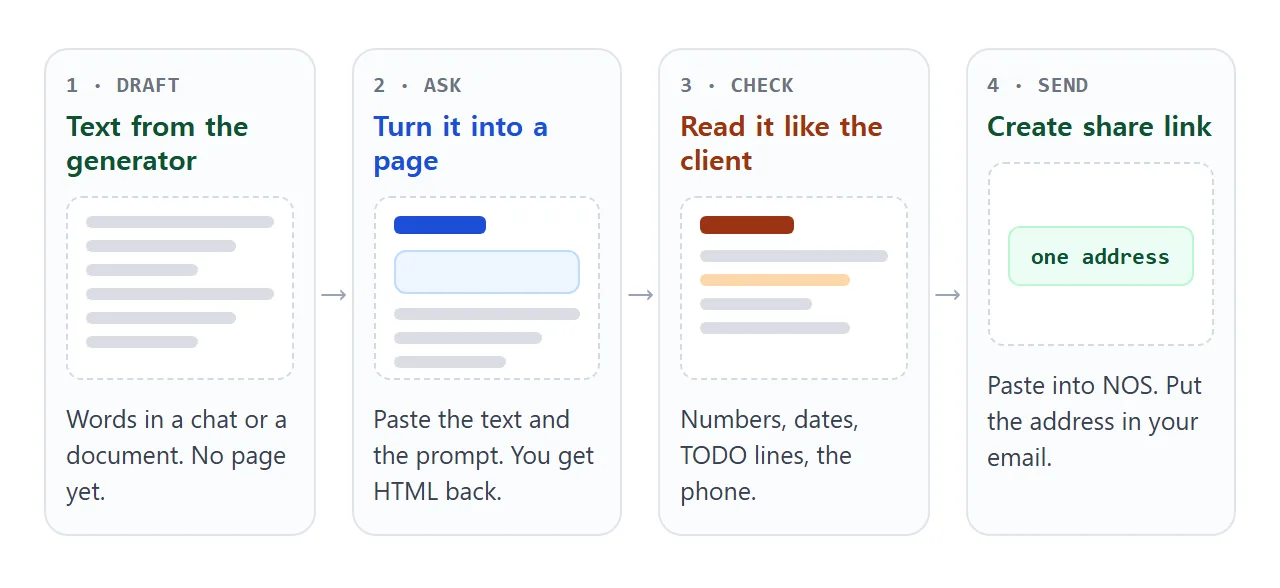 From generator text to a link, in four steps.