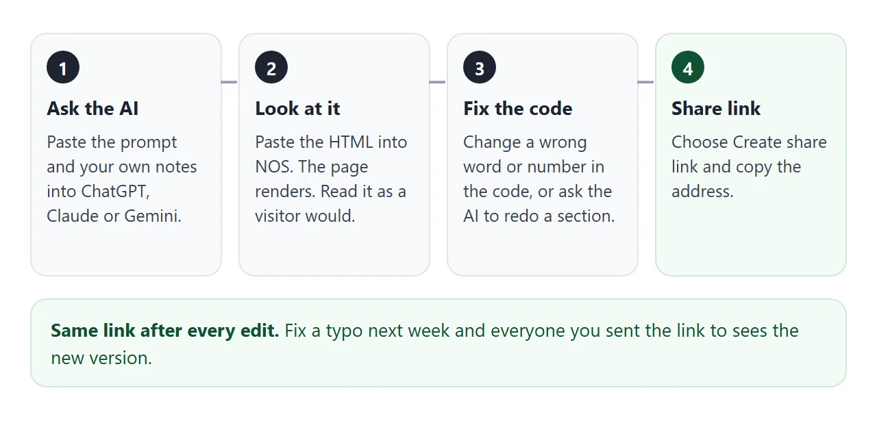 The four steps from your notes to one address, and what stays the same after an edit.