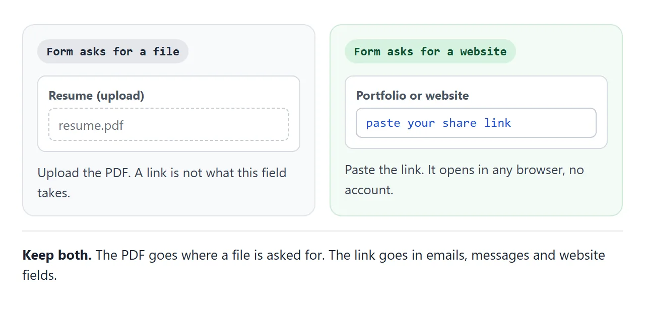 The same resume in two kinds of form field: a file upload and a website box.