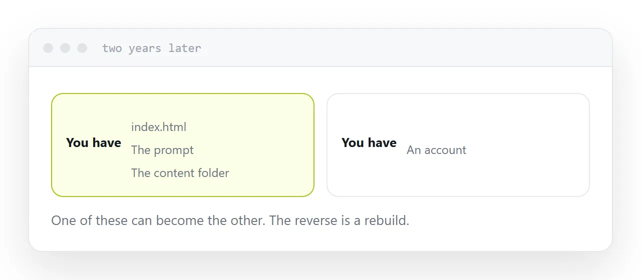 A stored file and a prompt, beside a builder account holding the only copy.
