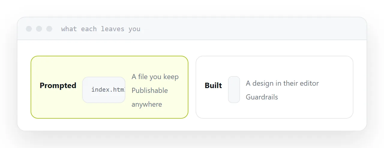 A generated file beside a builder's editor, with what each leaves you holding.