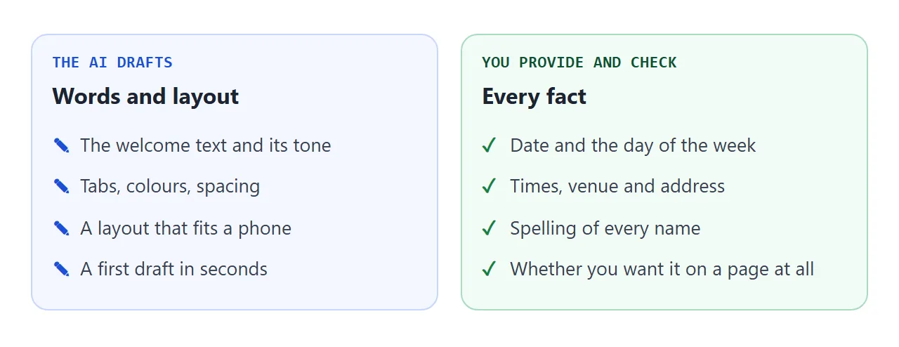 The AI drafts the words and the layout. You provide and check every fact.