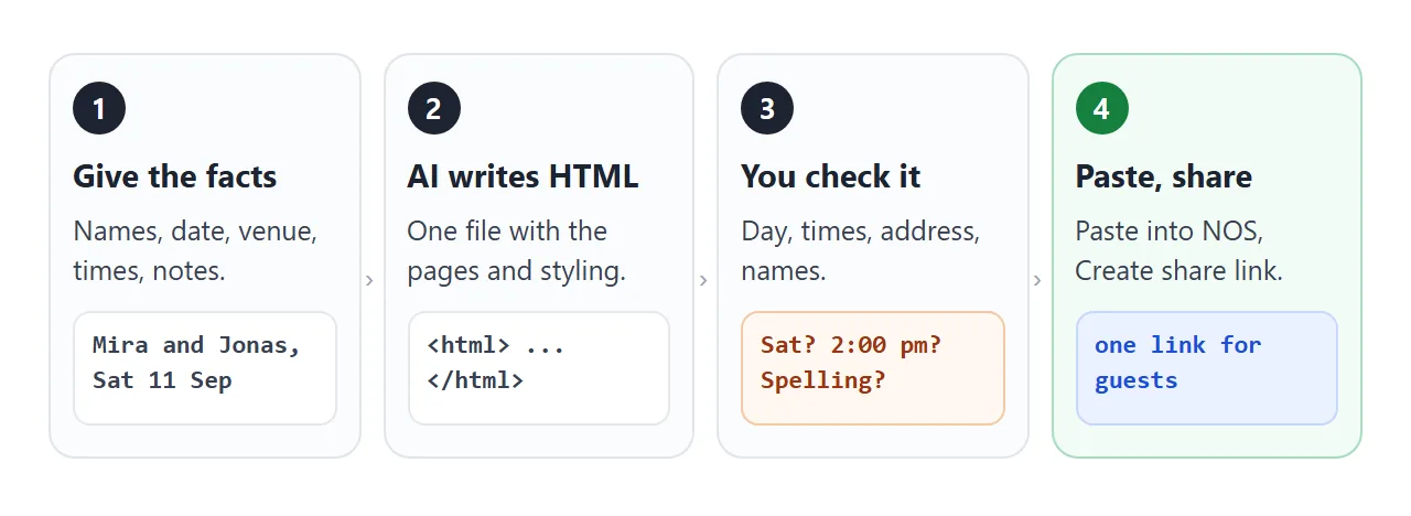From your facts to a link guests can open, in four steps.