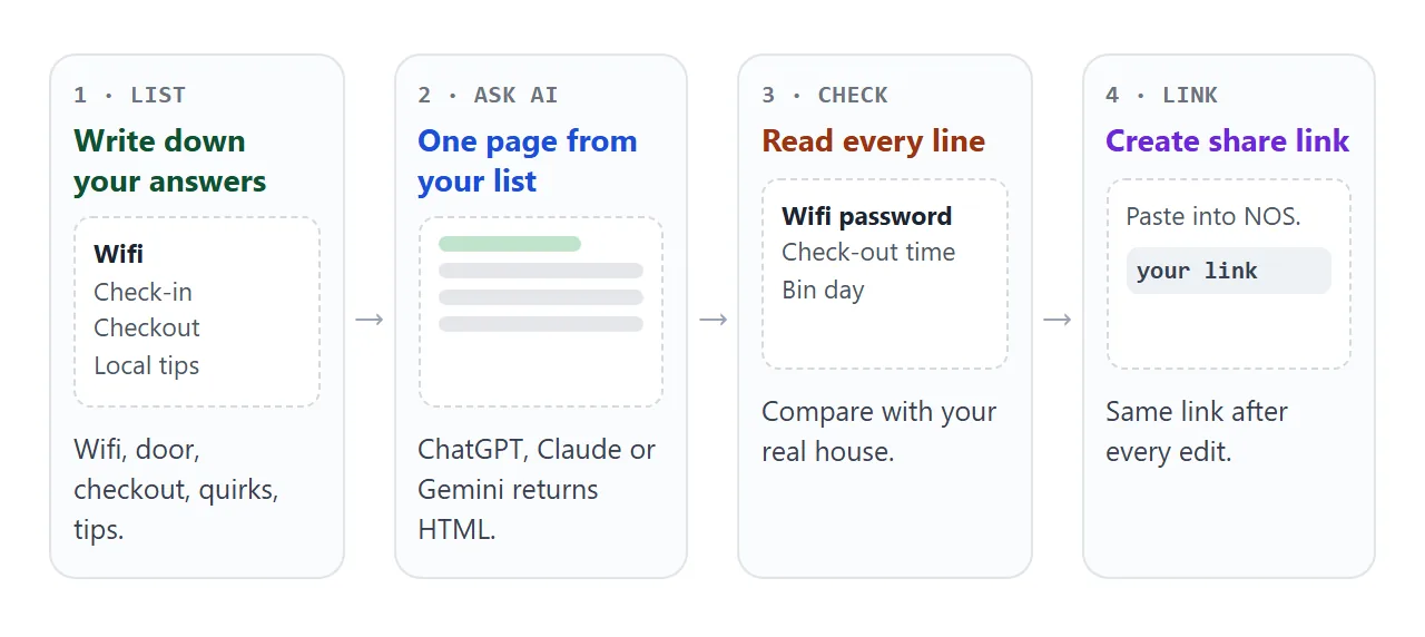 Write down your answers, ask the AI for one page, paste it into NOS and send the link to guests.