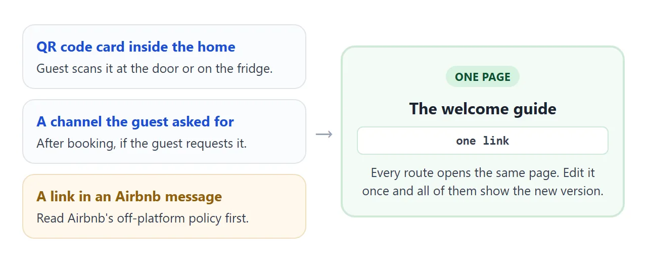Several routes, one page. Edit the page once and every route shows the new version.
