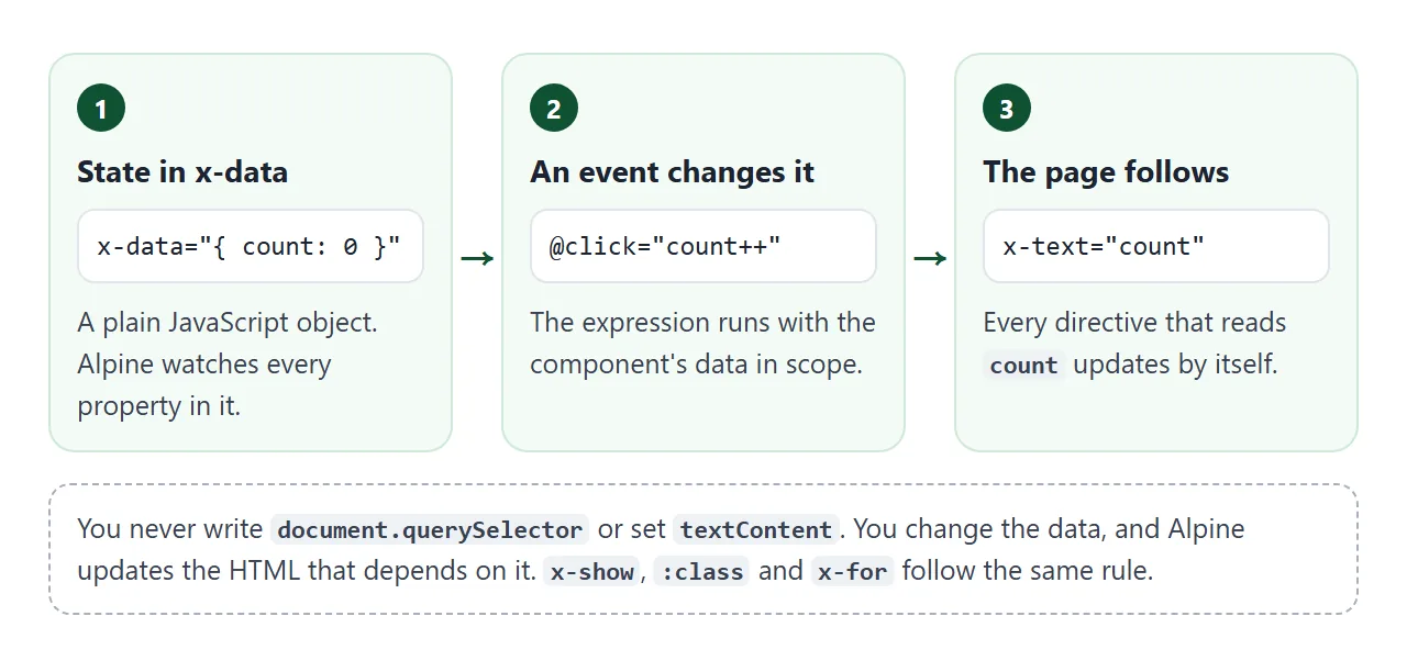 Data in x-data, an event that changes it, and the HTML that follows.