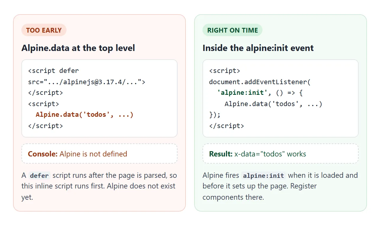 Alpine.data must run inside the alpine:init event, not at the top level.