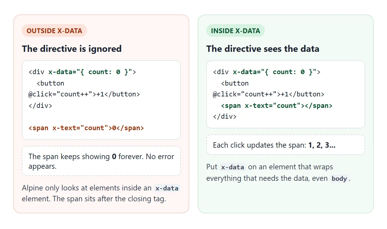 Left: the span is after the closing tag, so it never updates. Right: moved inside, it follows the data.