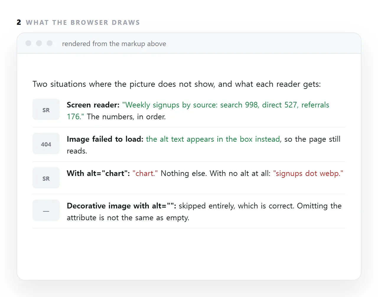 Alt text is what stands in for an image when it cannot be seen: read aloud by a screen reader, and shown in the box when the file fails to load. It should say what the image says, not that it is an image.