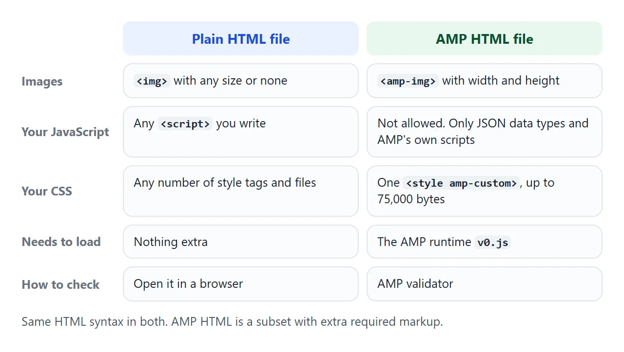 The same HTML syntax, with different rules for images, scripts, CSS and the runtime.