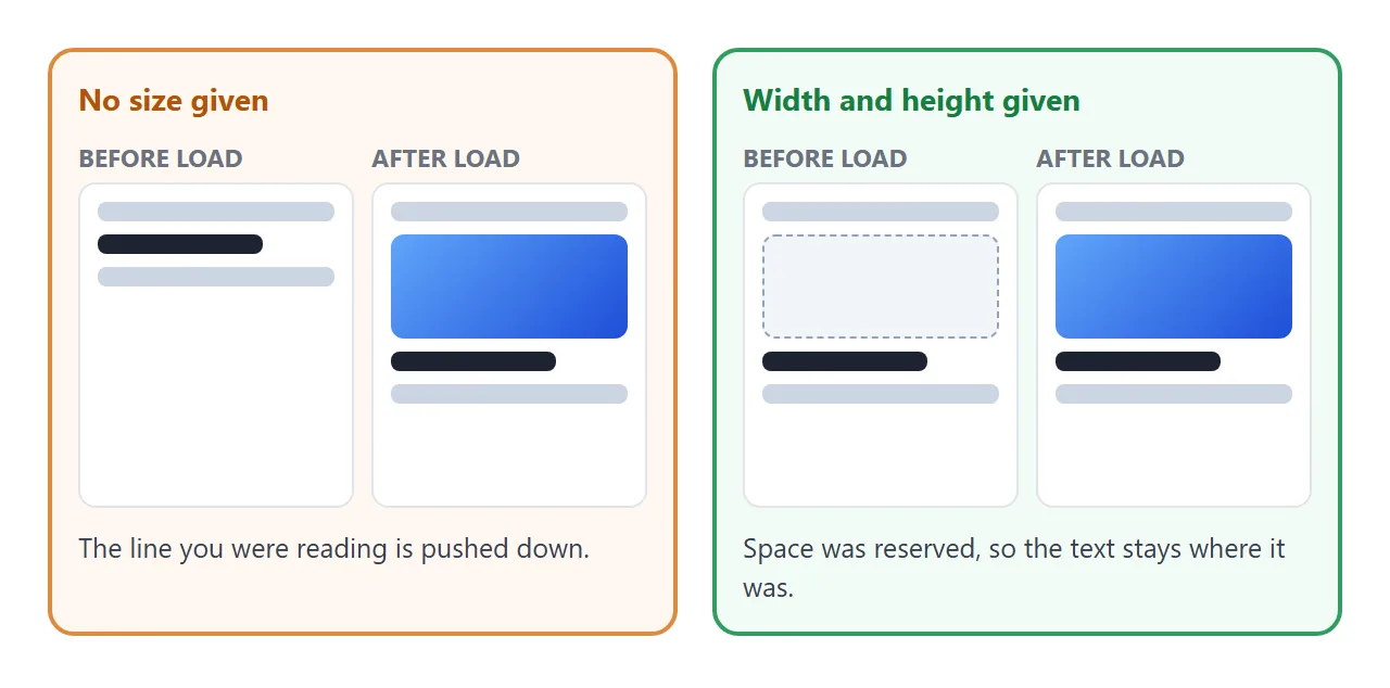 With a reserved space the page does not shift when the picture arrives.