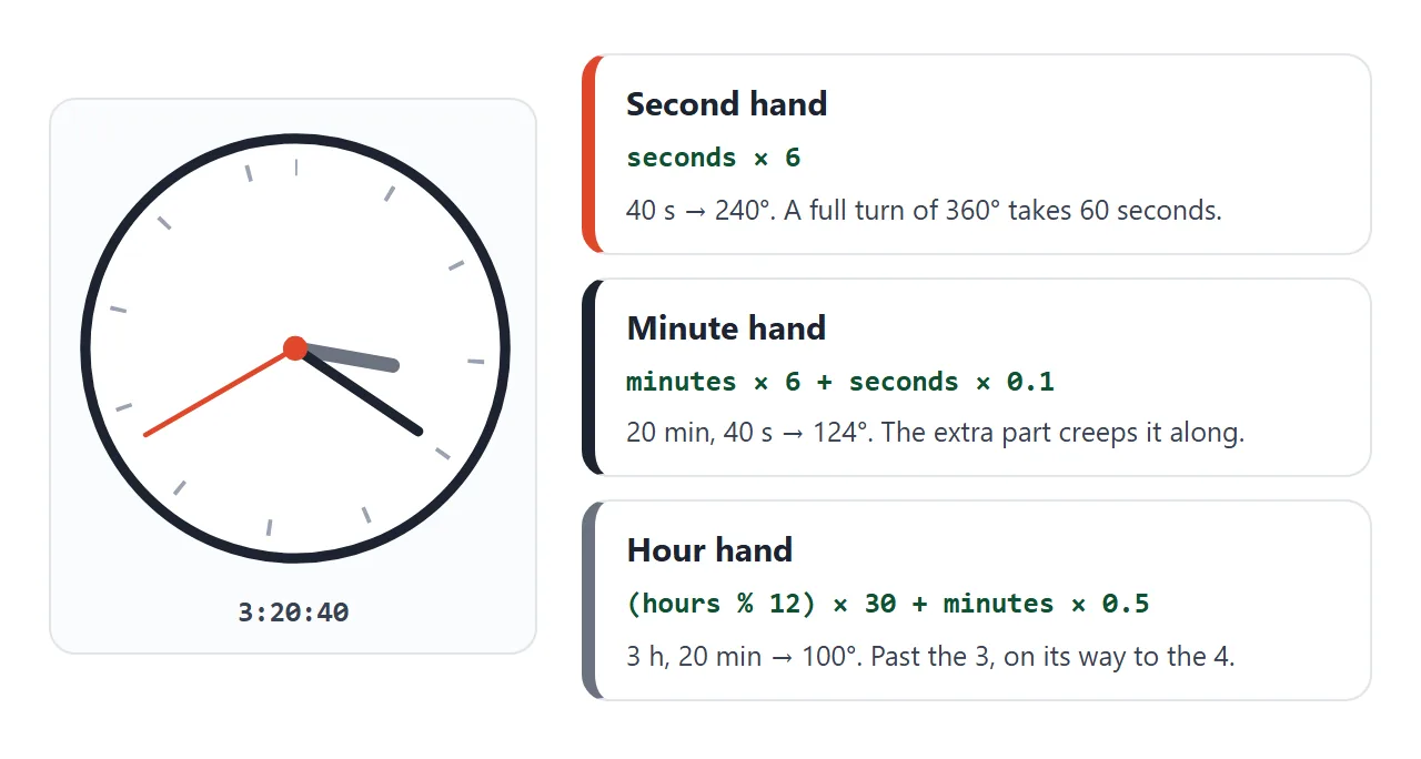 The three hands at 3:20:40, with the formula and the resulting angle for each.