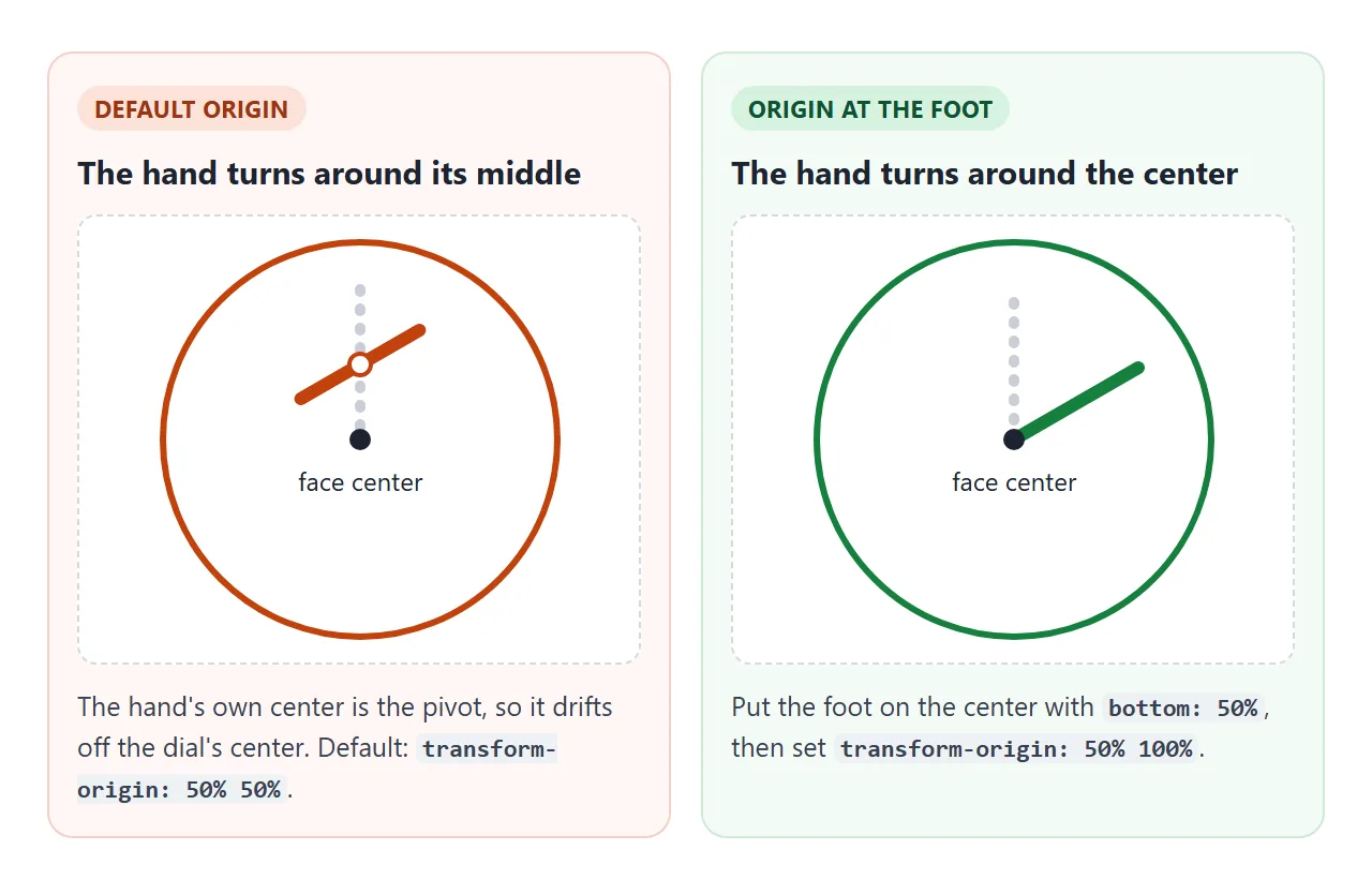 Left: the default origin turns the hand around its middle. Right: an origin at the foot turns it around the center of the dial.
