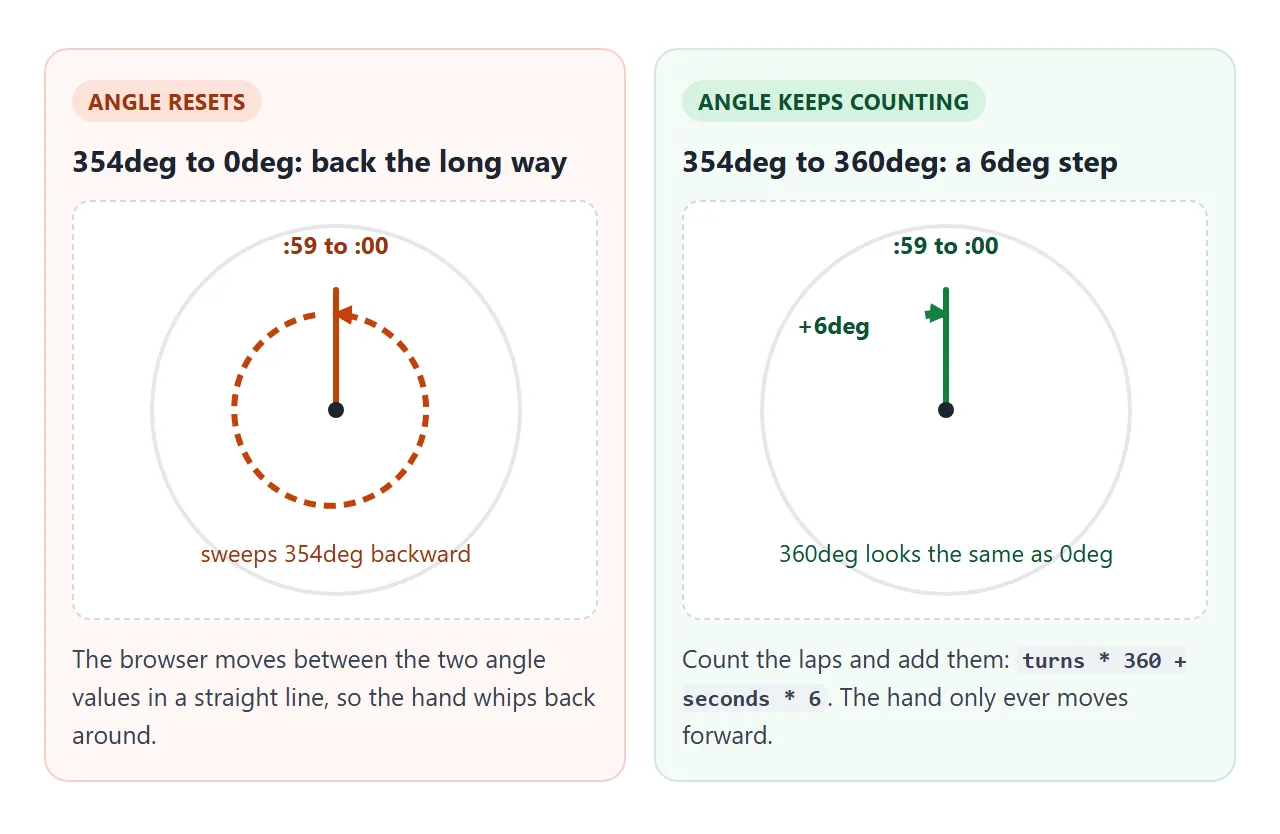 The same step on a dial. Resetting the angle sweeps back 354 degrees. A counting angle moves forward 6.