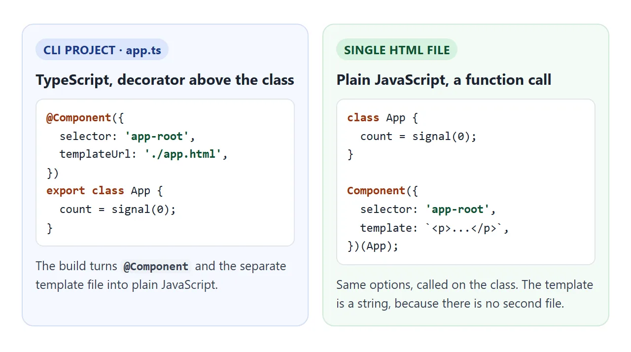 The same component options, written as a decorator in TypeScript and as a function call in plain JavaScript.