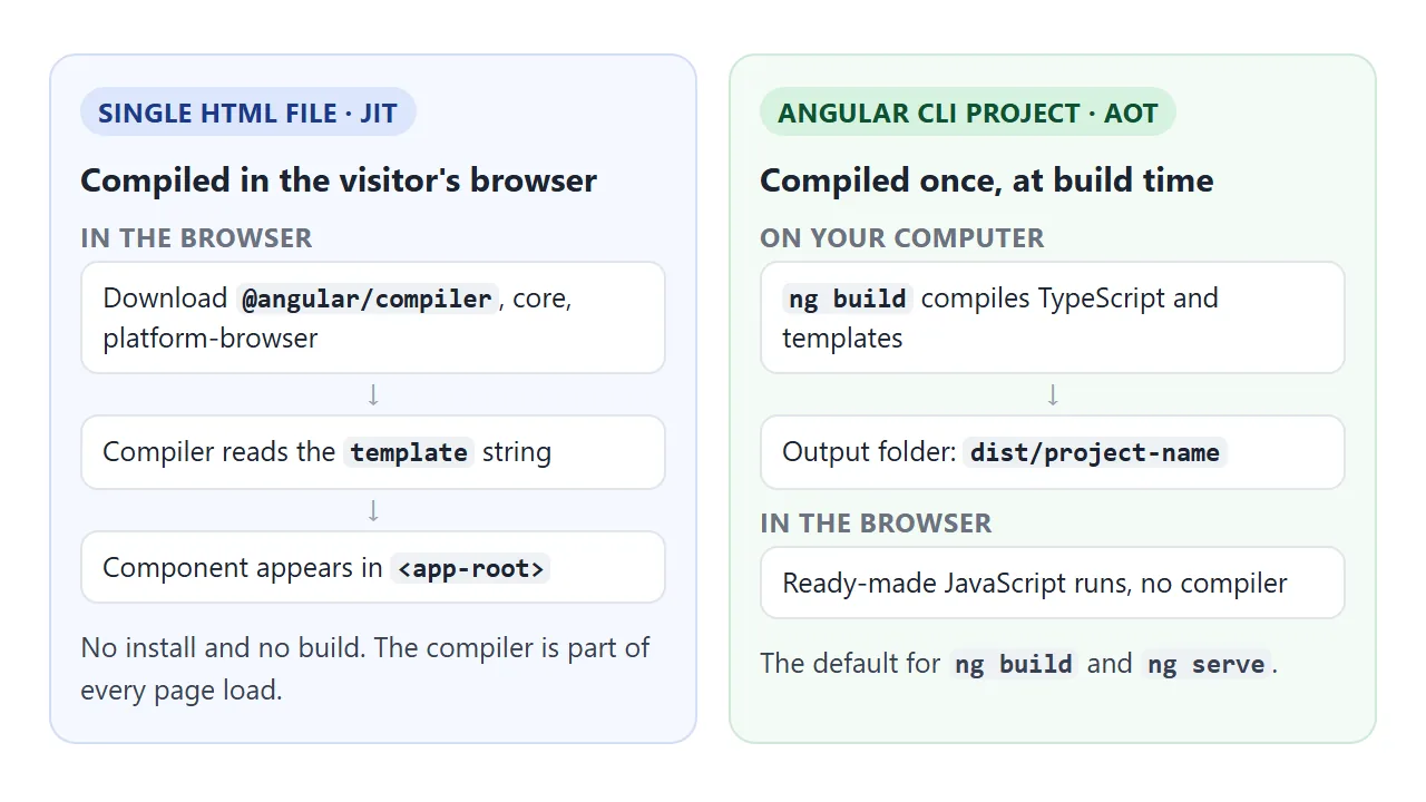 The single file compiles in the browser. A CLI project compiles once, before anyone opens the page.