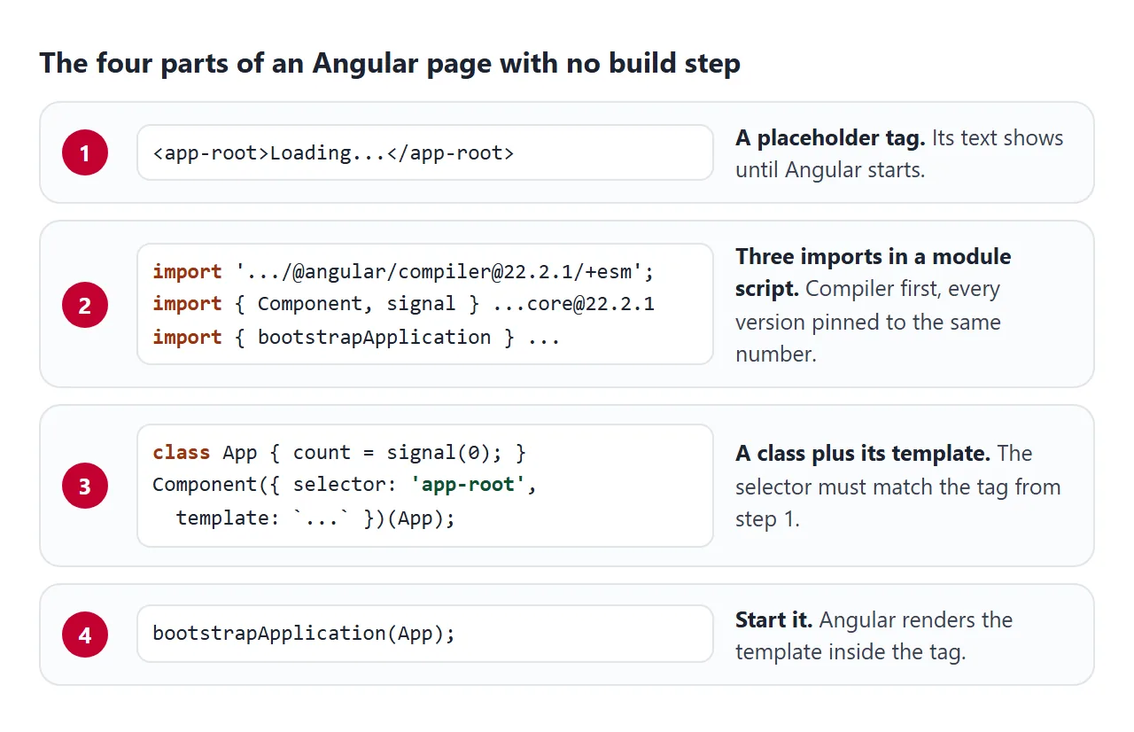 A placeholder tag, three imports, a class with its template, and one call that starts it.