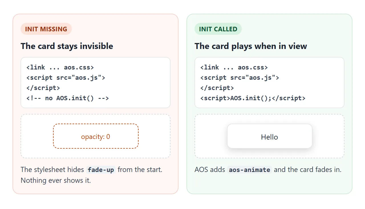 Without AOS.init(), the stylesheet keeps fade-up elements at opacity 0. Call init and the card fades in when it scrolls into view.