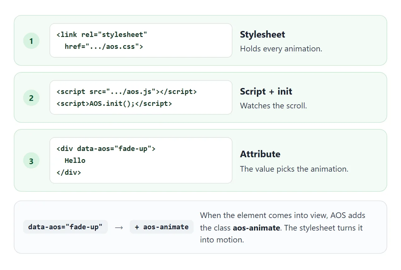 The stylesheet, the script with its init call, and the attribute on an element.