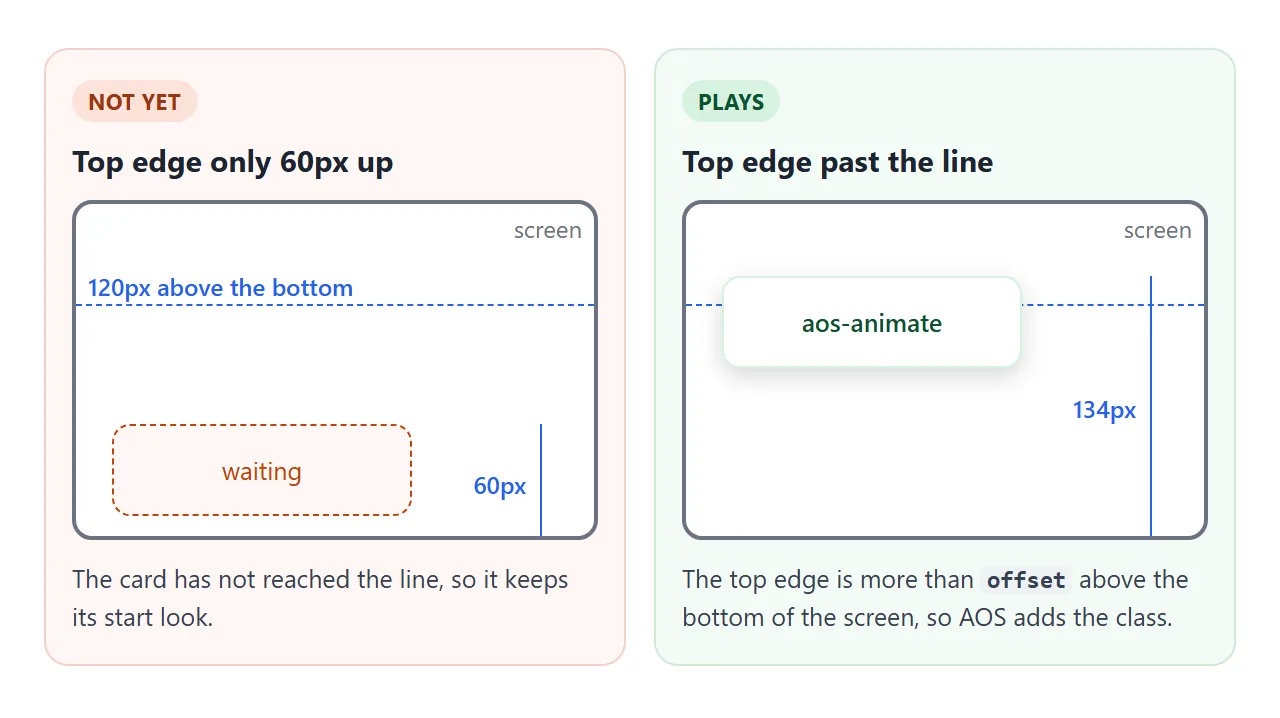 The card plays once its top edge is past the line, 120 pixels above the bottom of the screen.