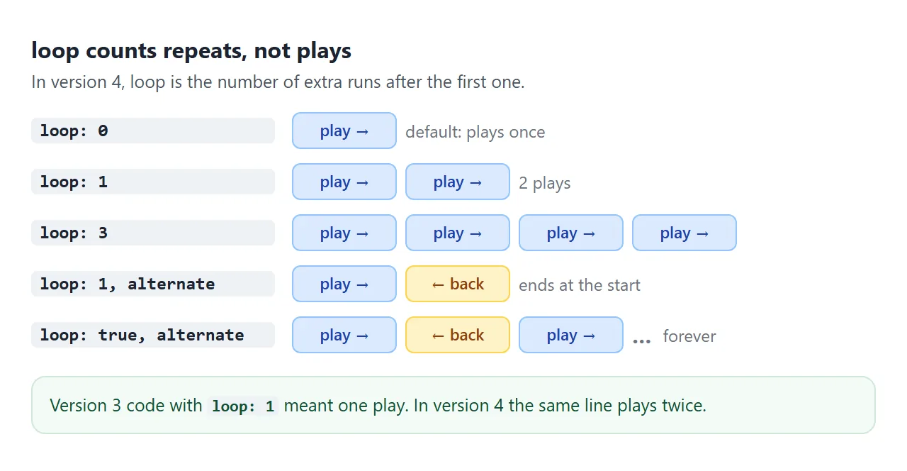 loop is the number of extra runs. alternate makes every other run go backwards.