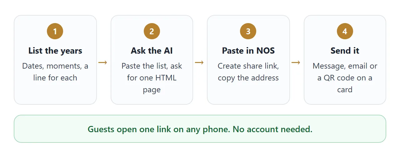 From a list of years to a link people can open: four steps.