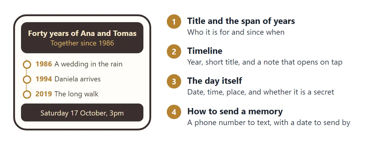 The four parts of the page, shown on a phone.