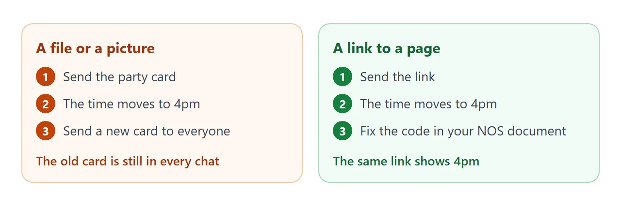 When something changes, a file has to be sent again. A link does not.