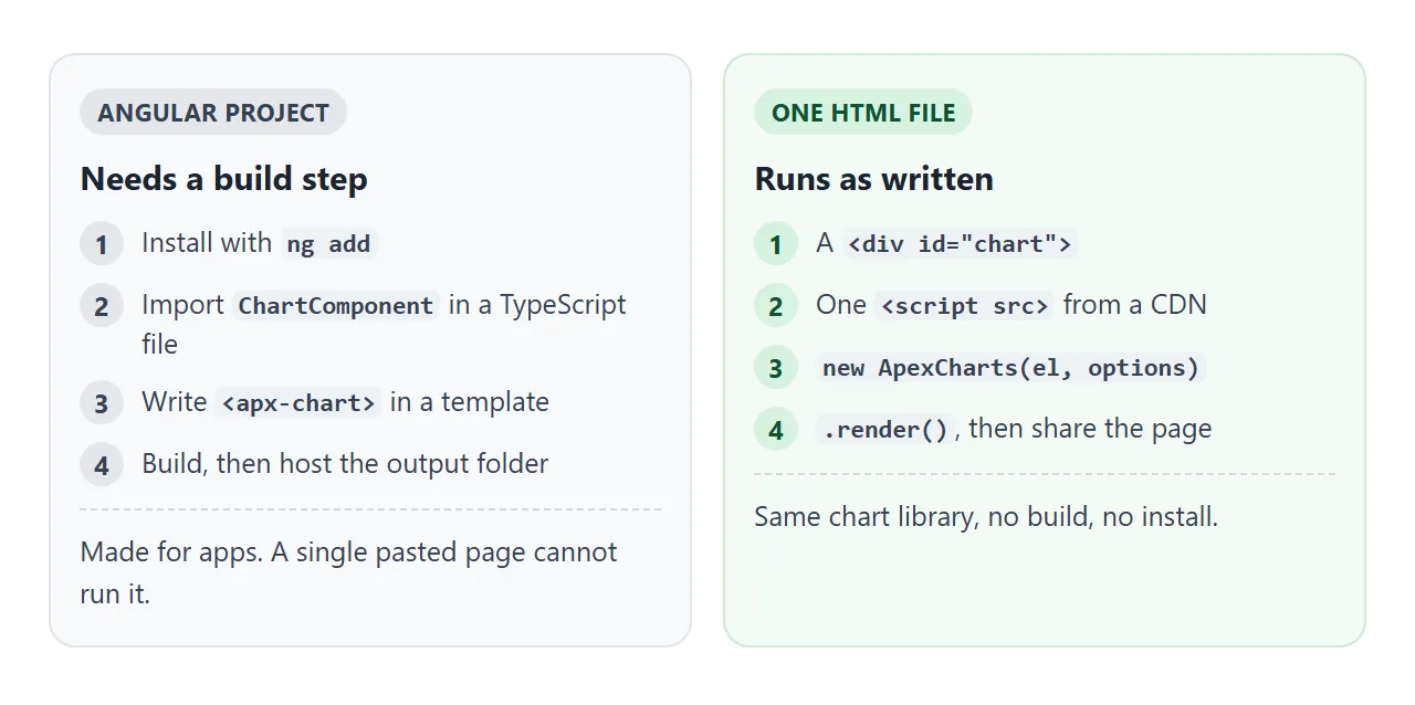 The same library two ways: through an Angular build, or straight from a script tag.