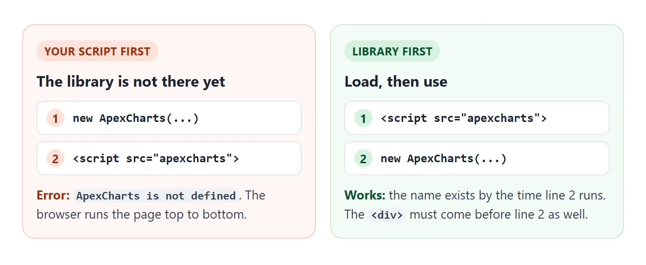 Your code can only use ApexCharts after the script tag above it has loaded.