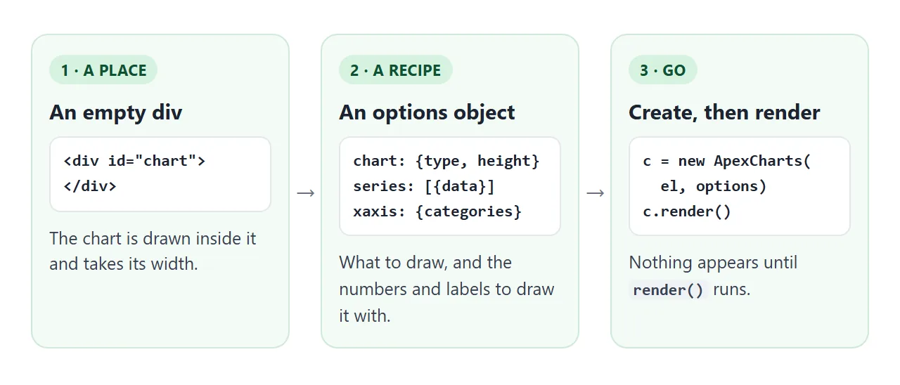 A div to draw in, an options object, then new ApexCharts and render.