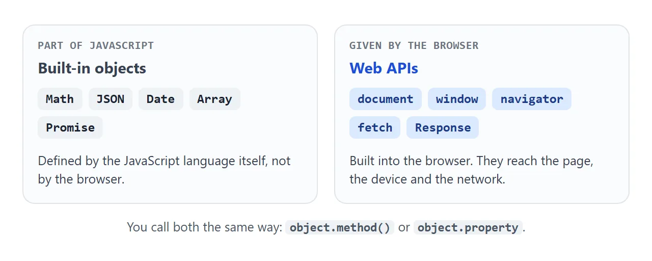 Left: part of the language. Right: provided by the browser. You call both the same way.