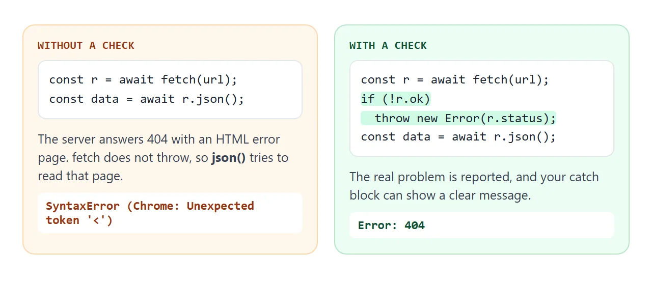 Without the check, the real problem becomes a confusing JSON error.