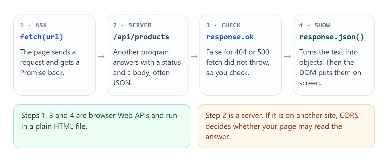 Ask, let the server answer, check the status, then read and show the data.
