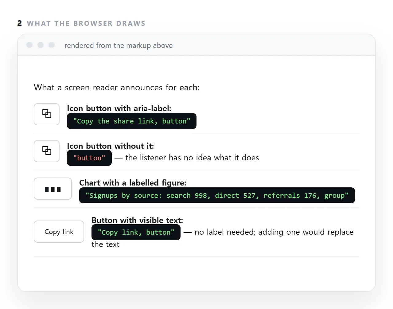 aria-label gives an element a spoken name when nothing visible does: an icon-only button, a chart drawn from bars. When the element already has text, leave it alone; the label would override what is written.