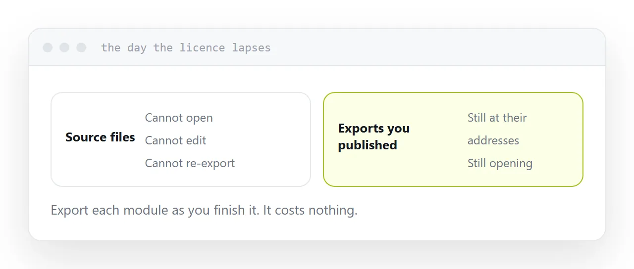 Source files locked behind a licence beside exports published at addresses that keep working.