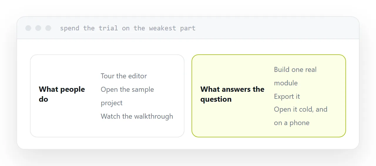 A trial plan focused on building one module and exporting it rather than touring features.